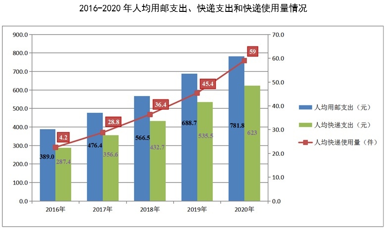 國(guó)家郵政局：前7個(gè)月中國(guó)農(nóng)村地區(qū)快遞業(yè)務(wù)量超200億件